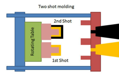 Two-Shot Injection Molding: Custom High-Volume Parts