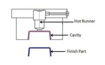 Hot Runner Injection Molding: To Make Custom Plastic Parts